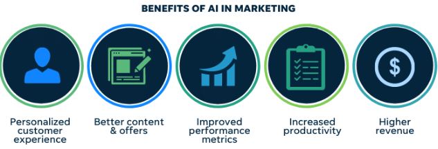 Benefits of AI Marketing