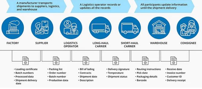 Process of blockchain in IBM and WALMART