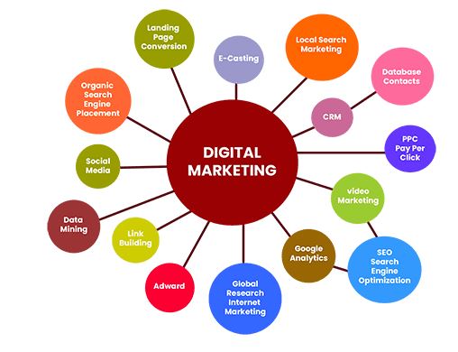 Digital Marketing Activities