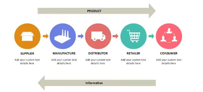Blockchain in supply chain management