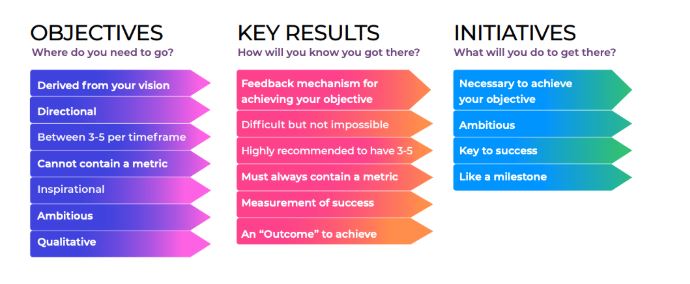 Objectives and Key Results(OKR)