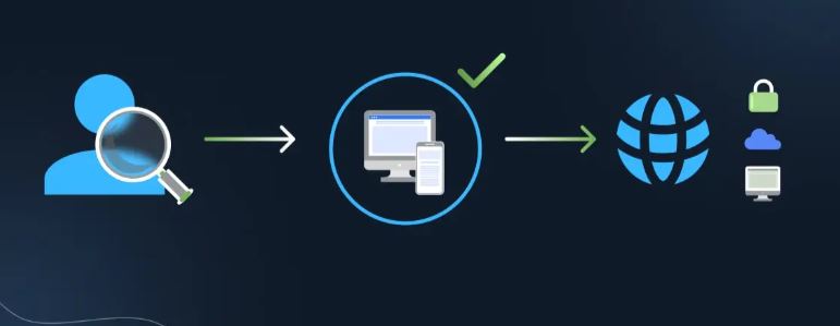Zero Trust Network Access
