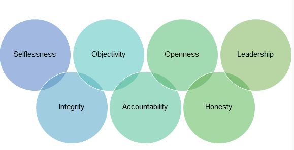 Key principles of Ethical Leadership
